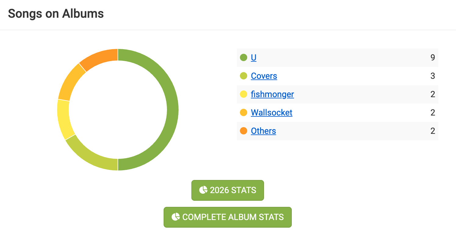 Setlist song distributions by album